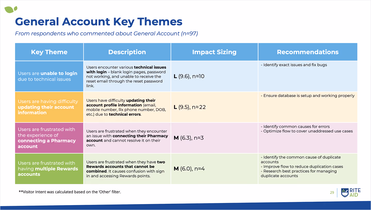 Report showing key customer pain point themes